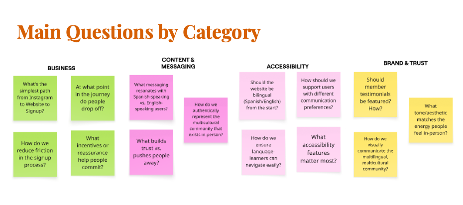 Strategic project question brainstorming session